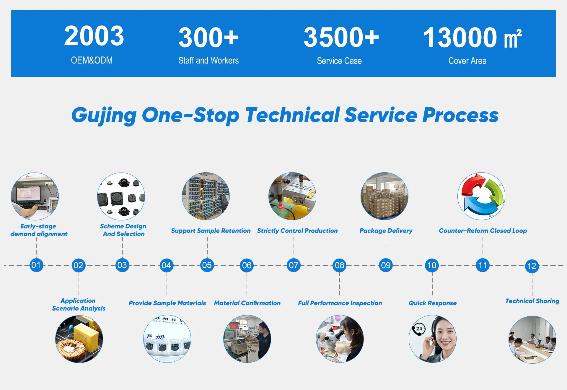 Dựa tr&ecirc;n c&ocirc;ng nghệ, Gujing hỗ trợ vận h&agrave;nh hiệu quả to&agrave;n bộ quy tr&igrave;nh R&amp;D